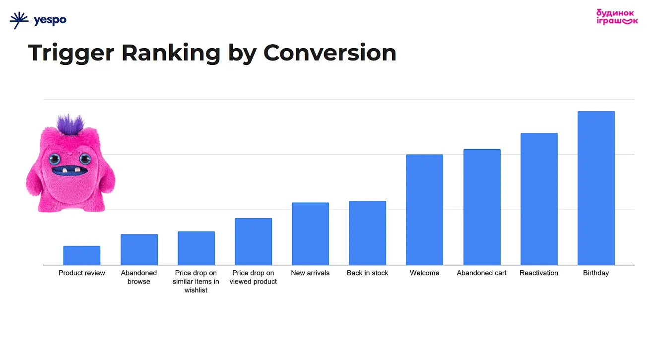The rate of trigger-based workflows