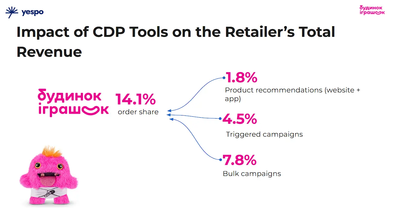 The Yespo CDP impact 