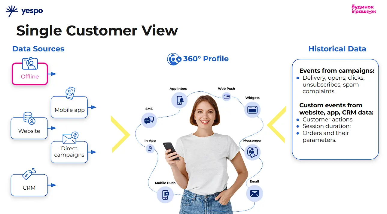 The unified customer profile