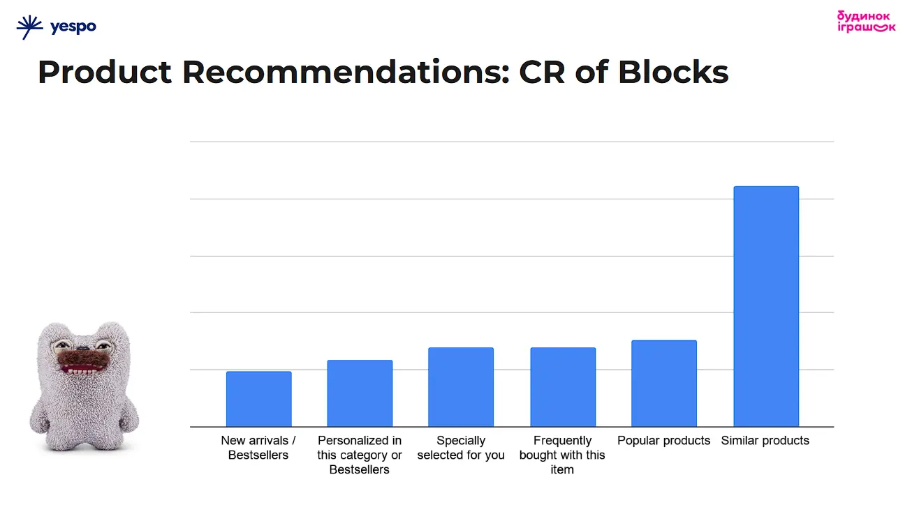 Conversion Rate of Recommendation Algorithms