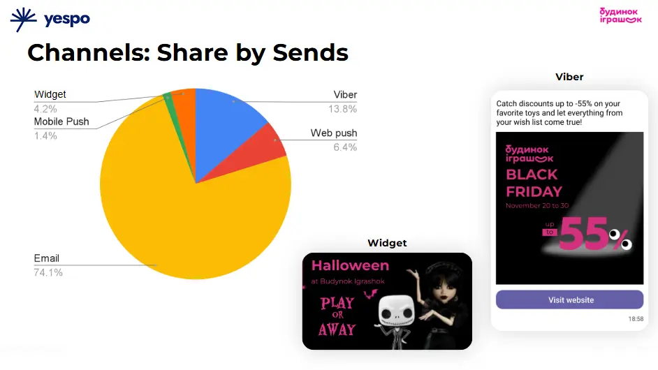 Channels by the sending volume 
