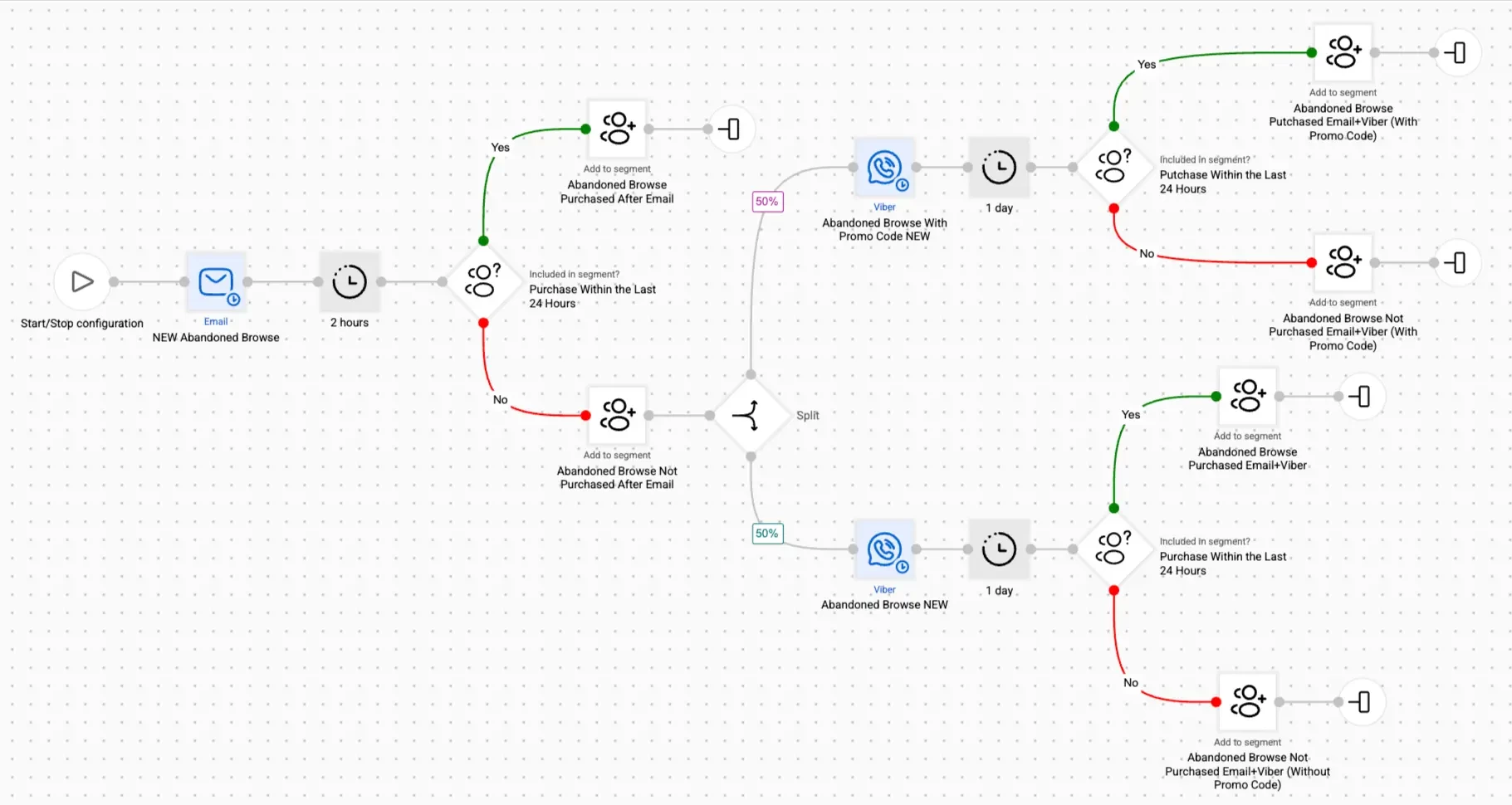 “Abandoned Browse” Triggered Workflow