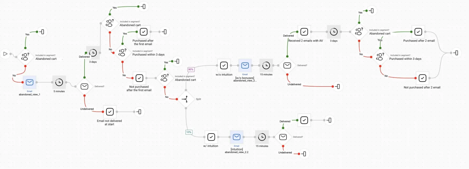 Un exemplu de flux de lucru pentru coșuri abandonate Un exemplu de flux de lucru pentru coșuri abandonate