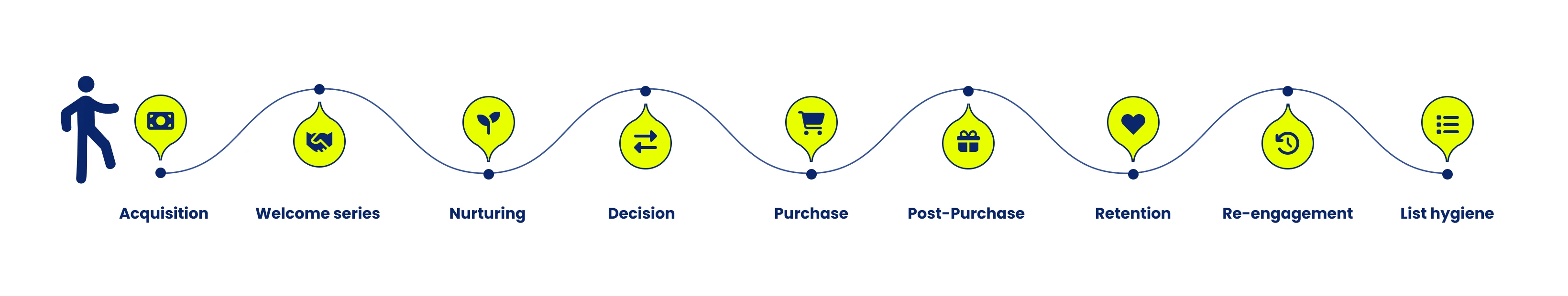 Etapele parcursului clientului prin email Etapele parcursului clientului prin email