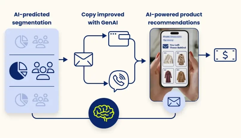 The power of generative and predictive AI combination for marketing