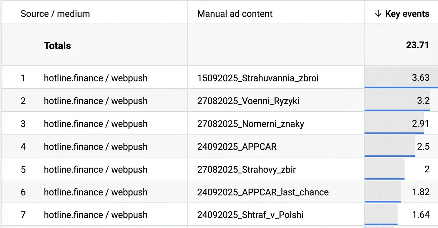 Google Analytics report