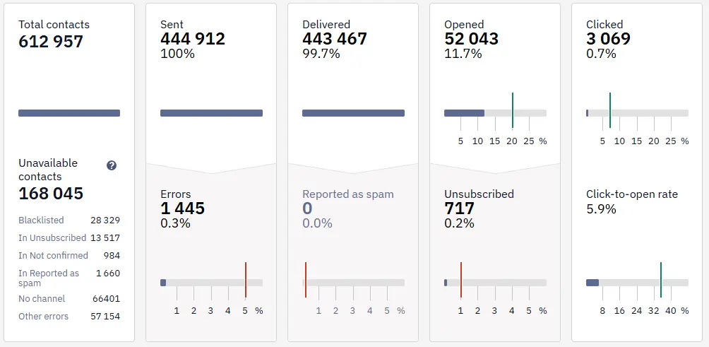 An example of a campaign report in the Yespo CDP account