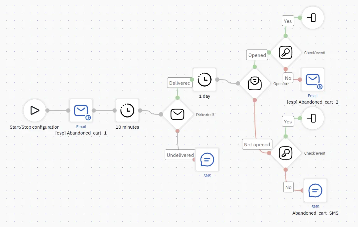 A workflow that uses both email and SMS A workflow that uses both email and SMS