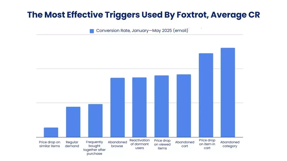 The most effective Foxtrot triggers, average CR