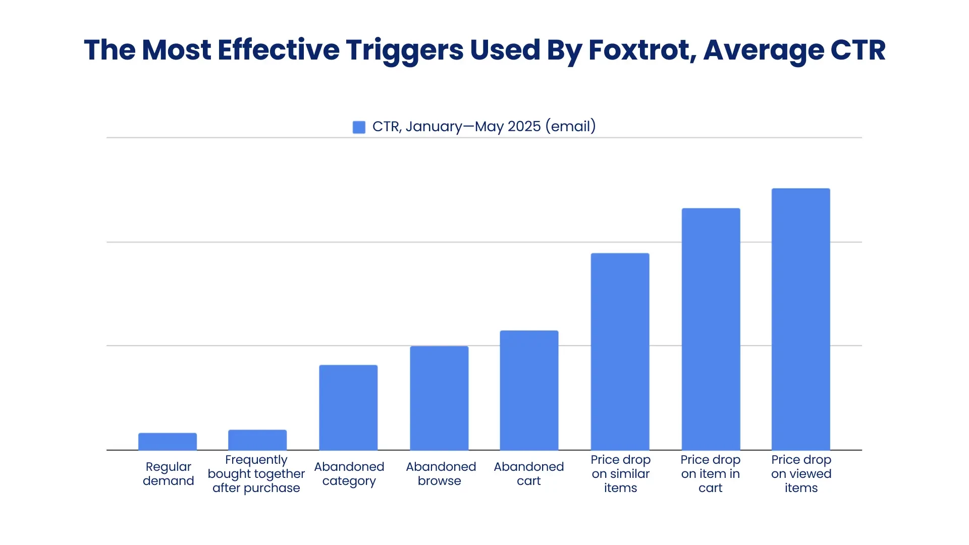 The most effective Foxtrot triggers, average CTR