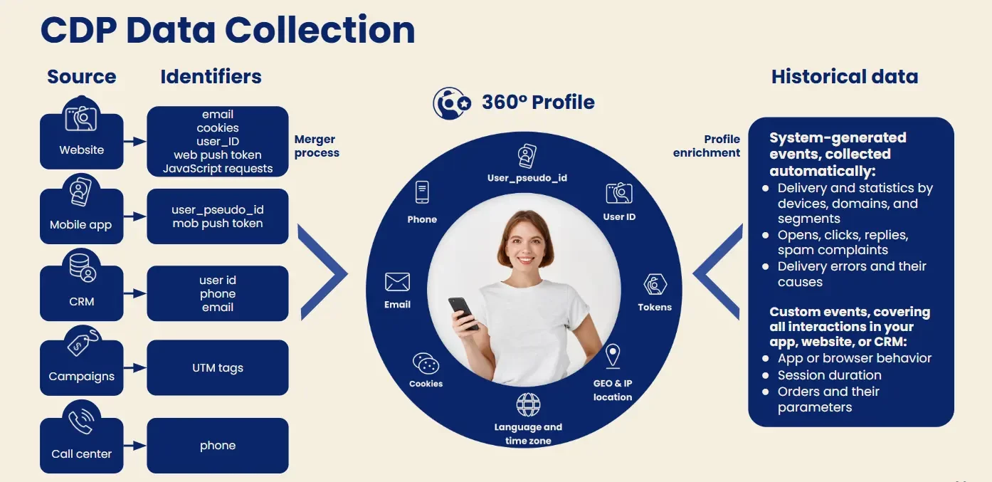 How data collection performed in Yespo
