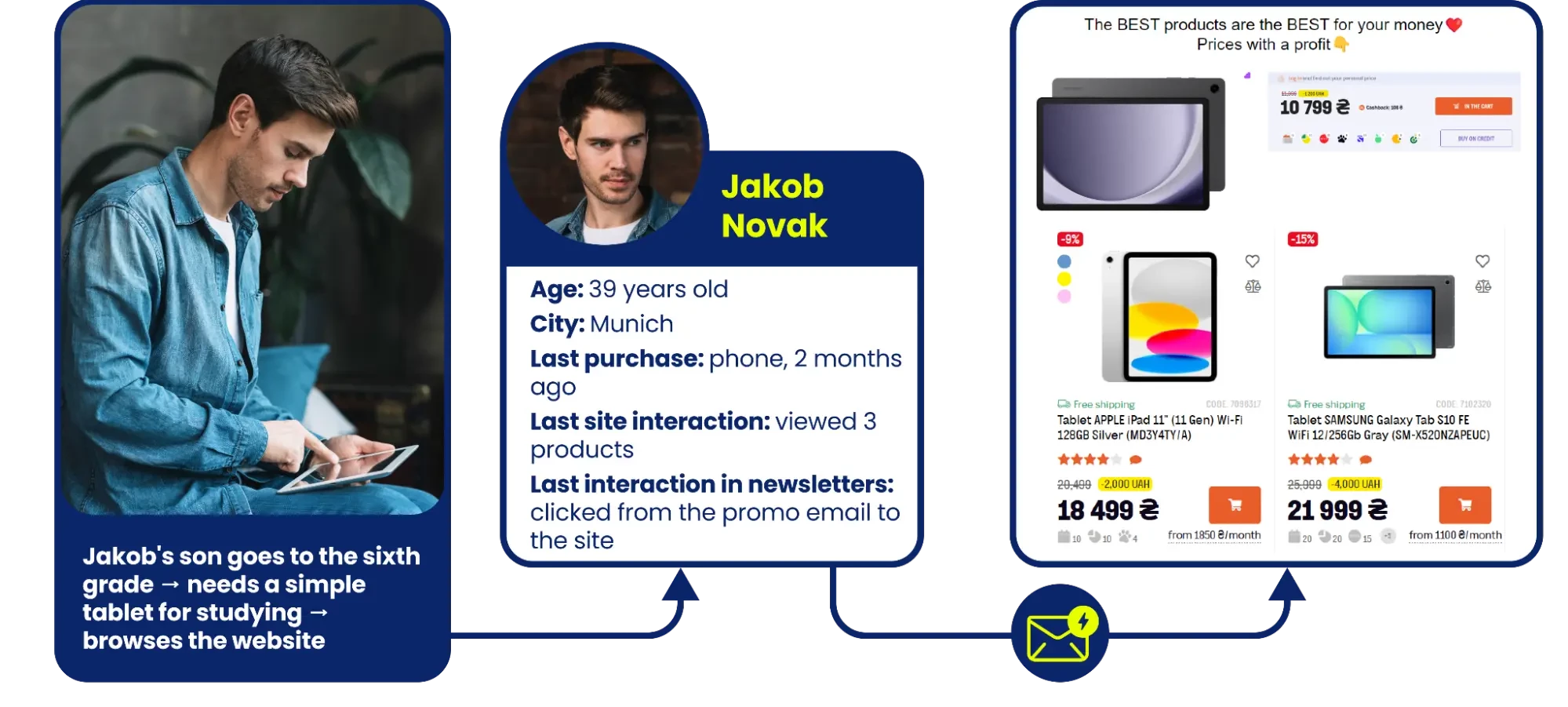 How personal recommendations work in Yespo