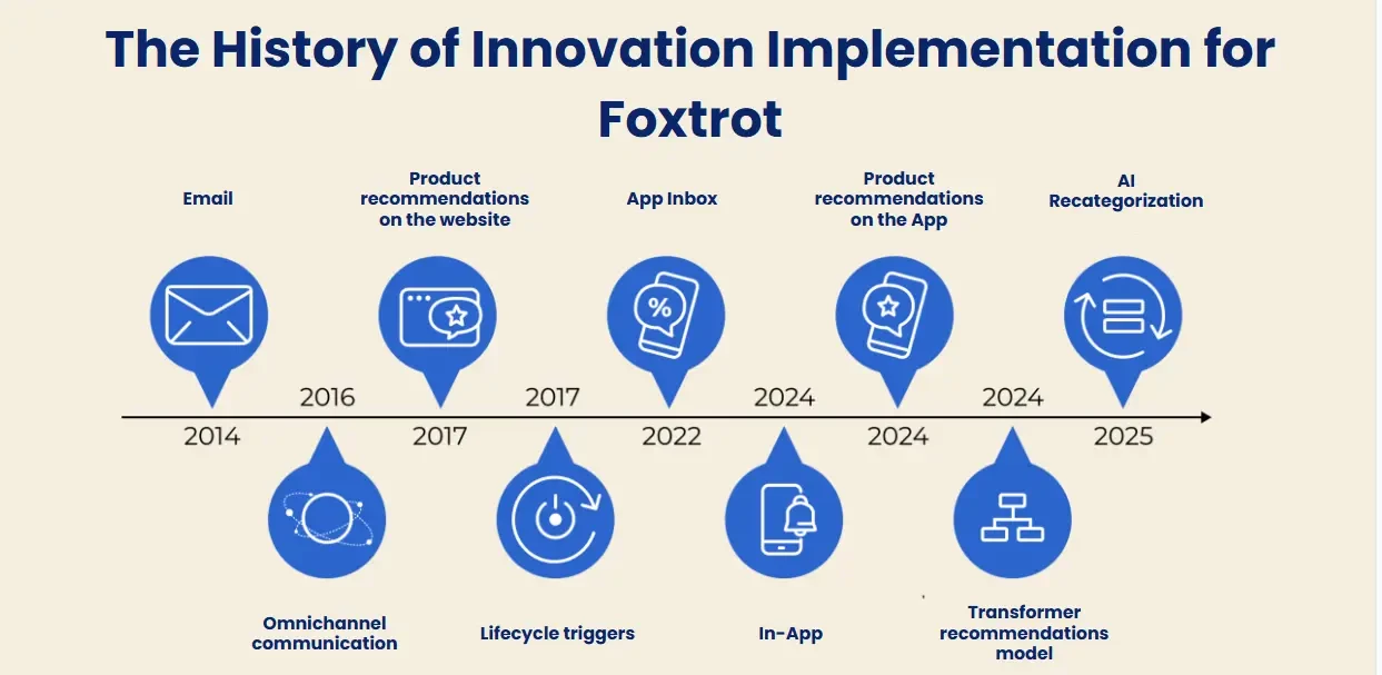 The timeline showing functionalities and channels retailer added to its retention strategy 