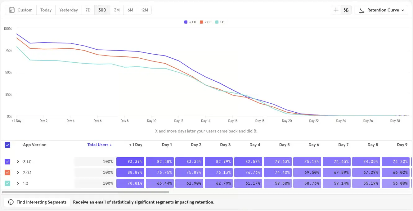 Mixpanel retention report Mixpanel retention report
