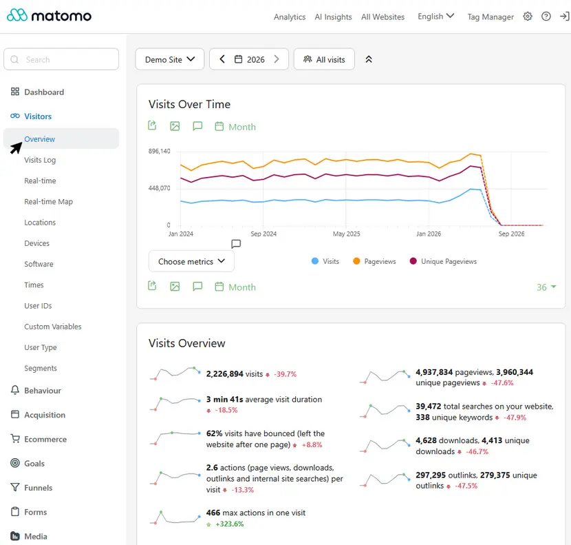 Matomo’s visitors overview report Matomo’s visitors overview report