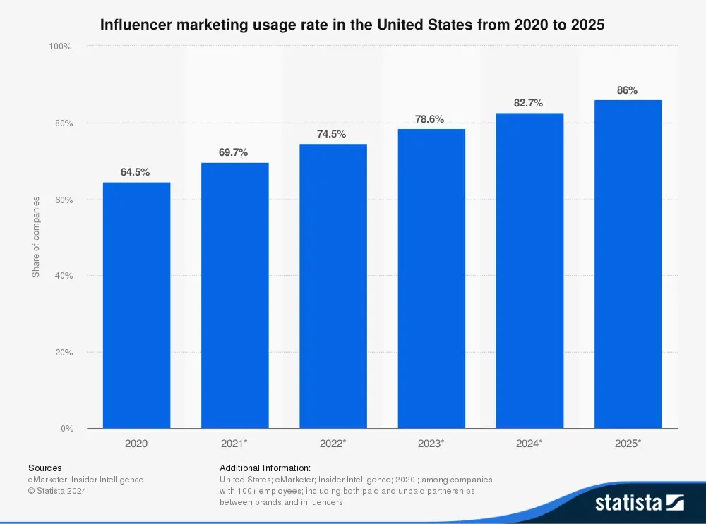 Growth of influence marketing by Statista