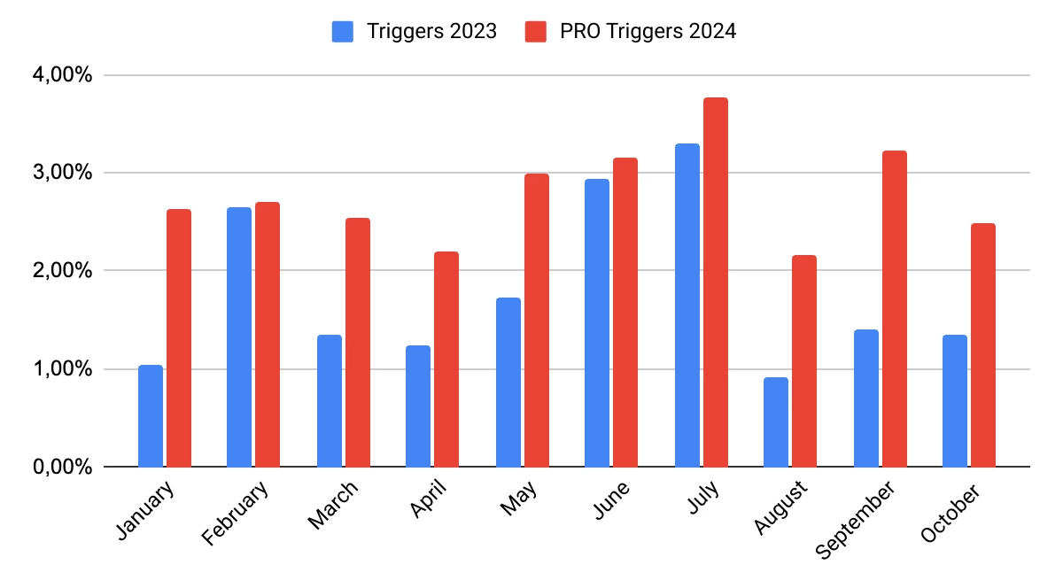 Transaction rate of PRO triggers compared to other triggers