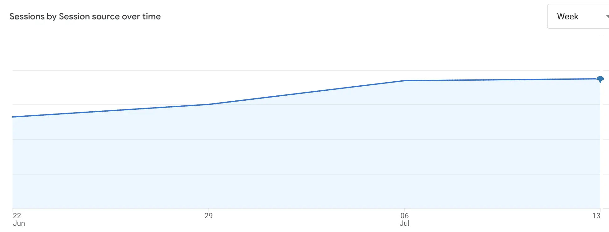 Purchase dynamics from the triggered Viber message Happy Birthday (June 2025 – July 2025) Purchase dynamics from the triggered Viber message Happy Birthday (June 2025 – July 2025)