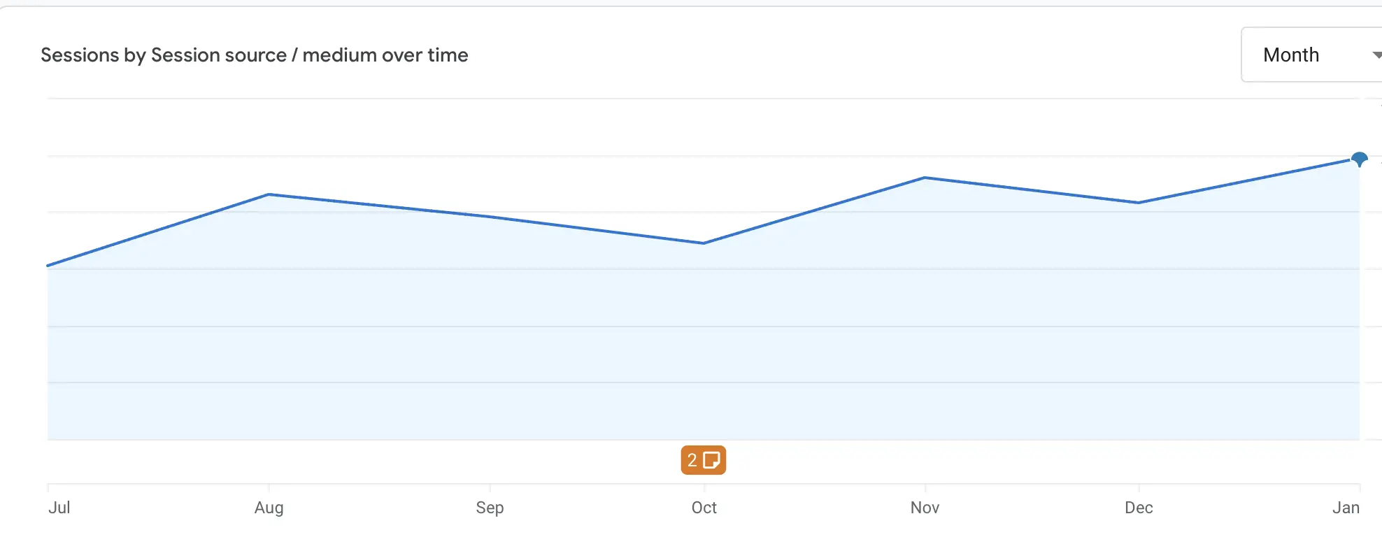 Purchase dynamics from the triggered Happy Birthday email (July 2025 – January 2026) Purchase dynamics from the triggered Happy Birthday email (July 2025 – January 2026)