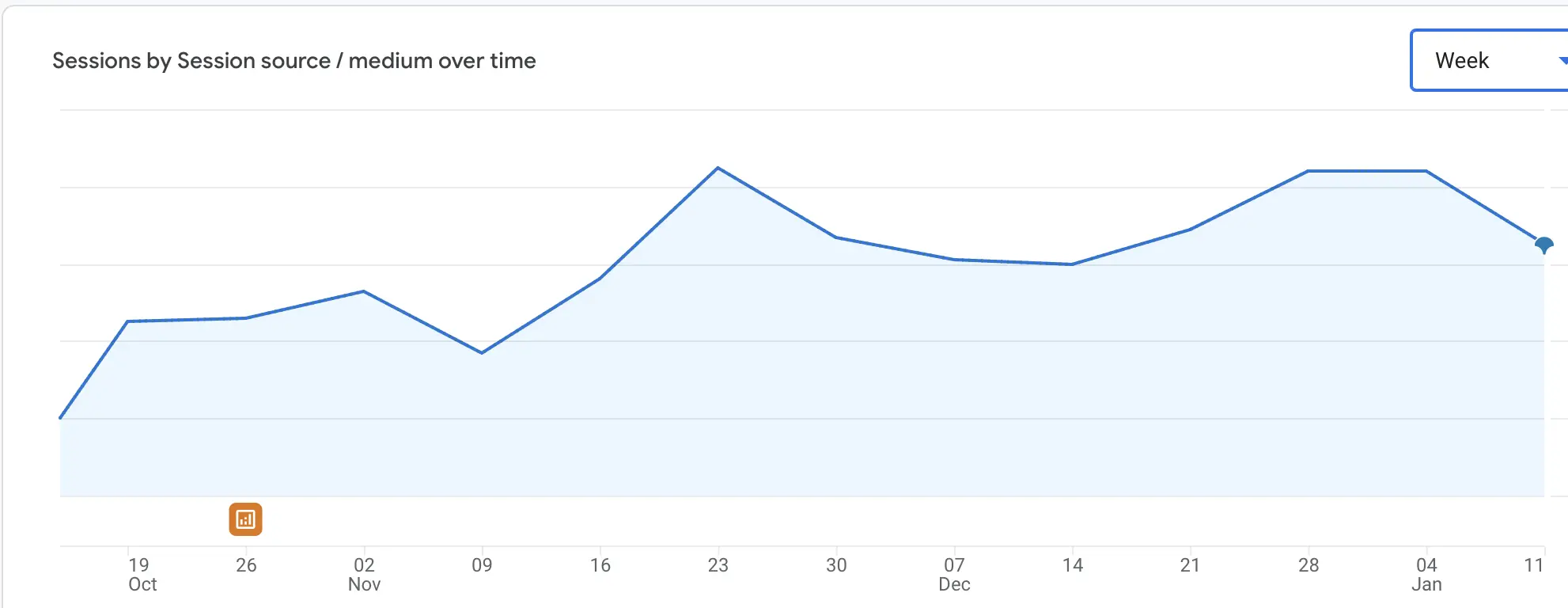 Purchase dynamics from the triggered Viber message Happy Birthday (October 2025 – January 2026) Purchase dynamics from the triggered Viber message Happy Birthday (October 2025 – January 2026)
