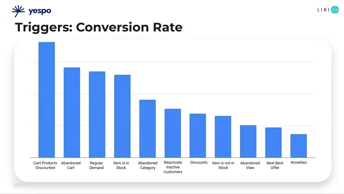 Conversion Rate of Liki24.com triggers