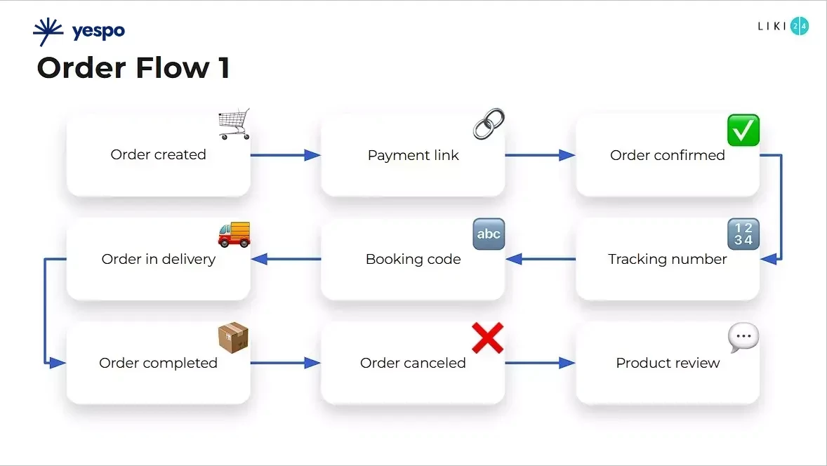 Order Flow 1 at Liki24.com