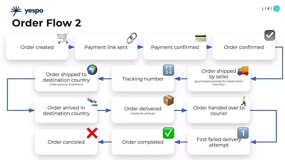 Order Flow 2 developed with Yespo