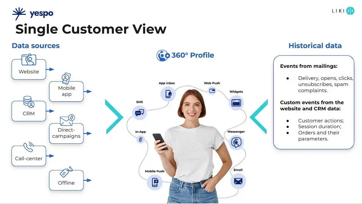Single customer view in Yespo CDP