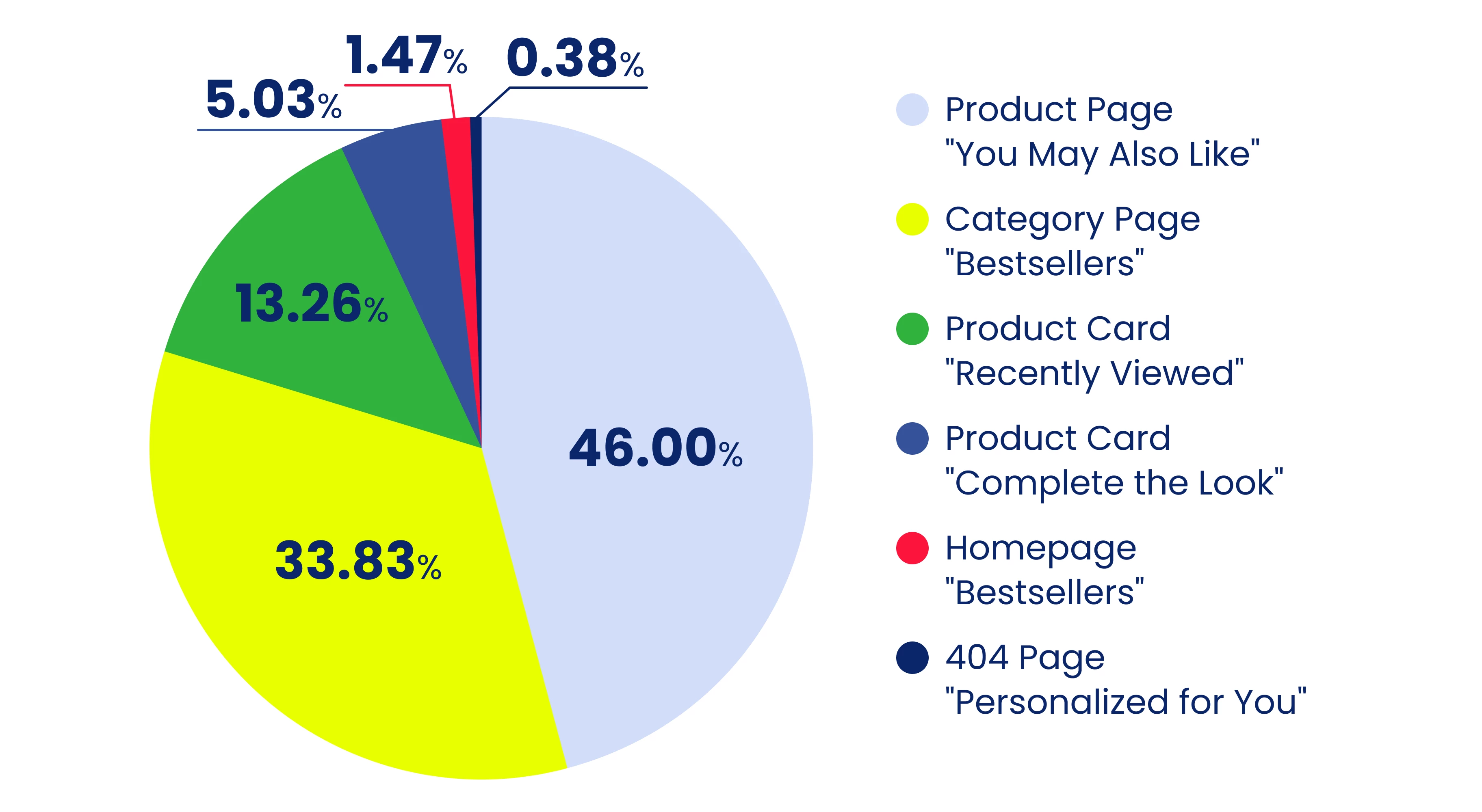 Sales share of different recommendation blocks on the PUMA Ukraine website
