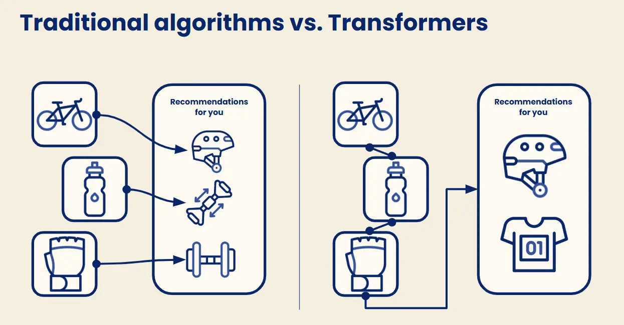 General principle of traditional (left) and transformer-based (right) recommendation models
