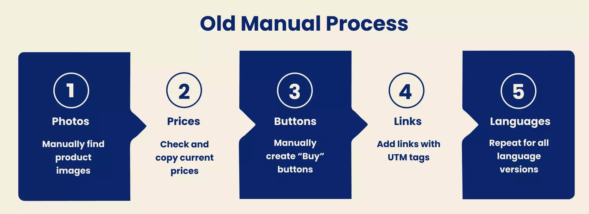 How recommendation insertion looked before Yespo CDP automation
