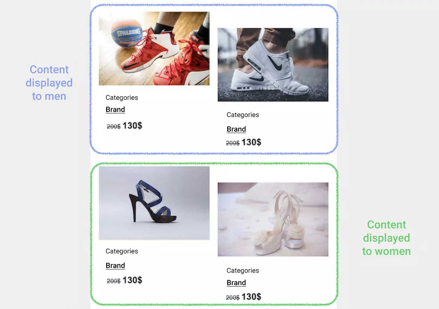 A single email featuring dynamic content based on segments A single email featuring dynamic content based on segments