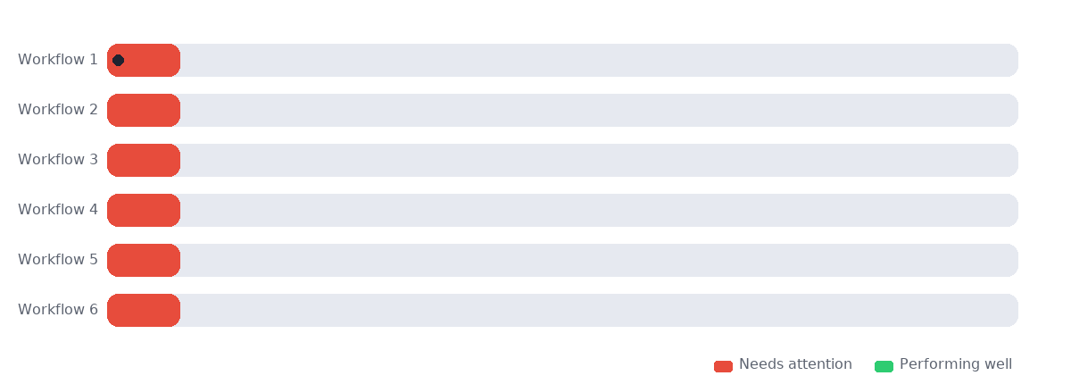 Doing manual optimization is like playing Whac-A-Mole – as soon as you’ve optimized one workflow and move to the next, the previous one begins to decay Doing manual optimization is like playing Whac-A-Mole – as soon as you’ve optimized one workflow and move to the next, the previous one begins to decay