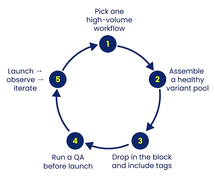 The five steps to implement One from Many in your business The five steps to implement One from Many in your business