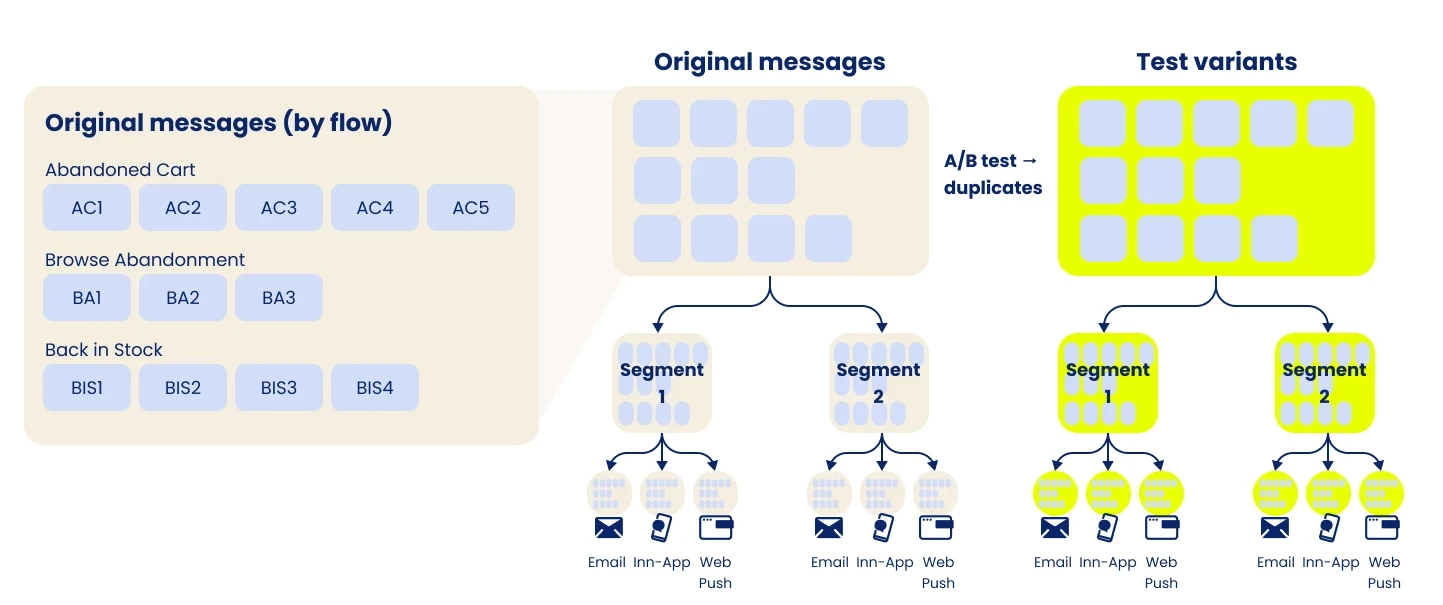 “There’s too much confusion,” or how 10 messages can turn into 50+ when doing A/B testing “There’s too much confusion,” or how 10 messages can turn into 50+ when doing A/B testing