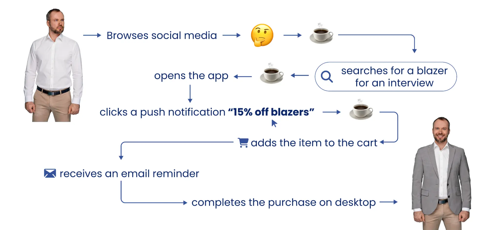 Purchases happen in a non-linear way