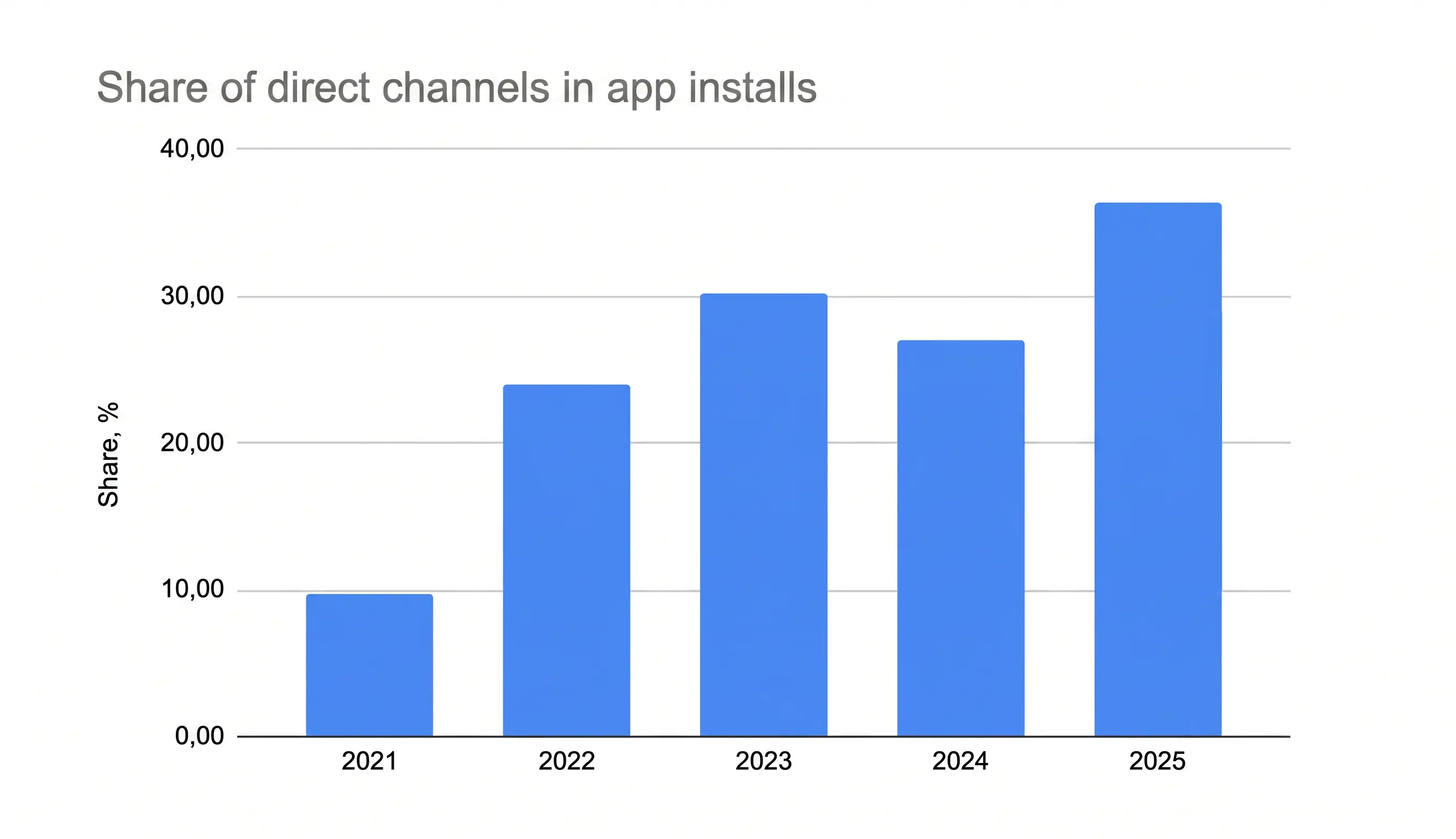 Share of direct channels