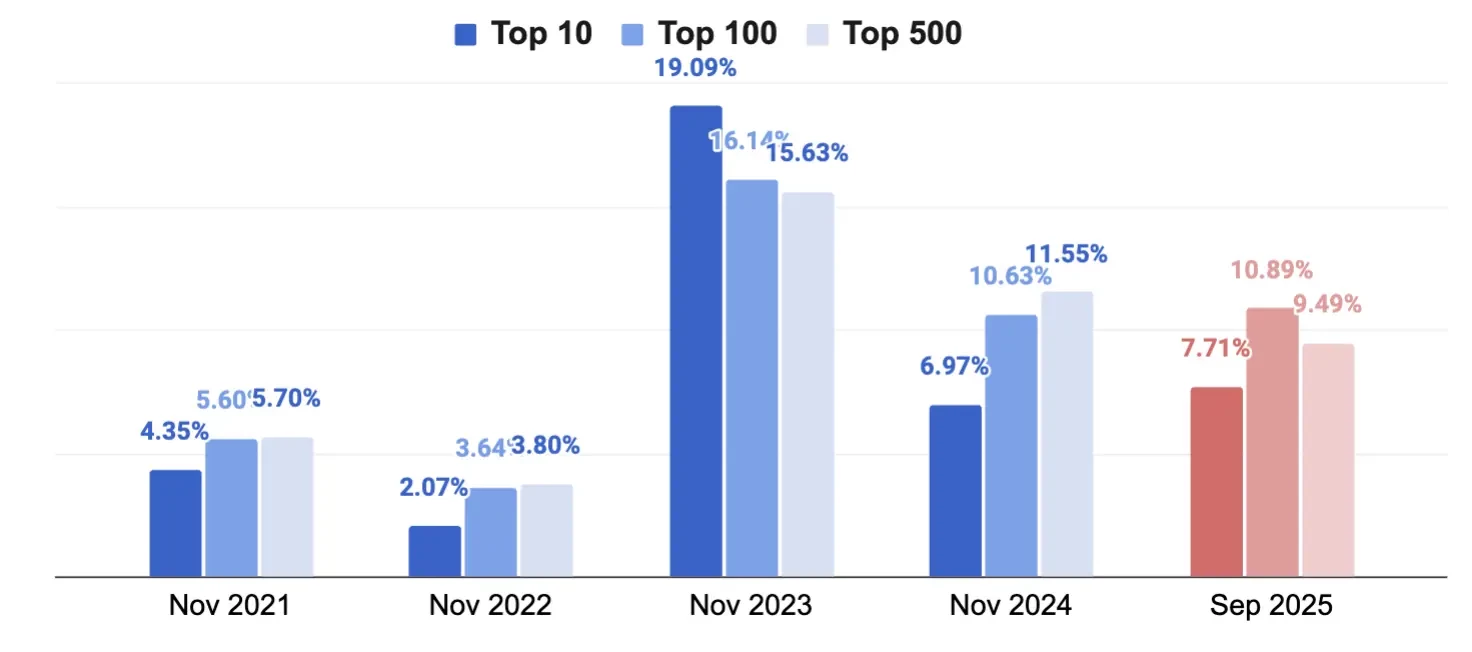 Conversion rate of top-performing companies