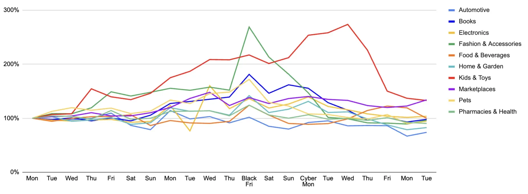 Customer behavior before and after Black Friday: Sales trends