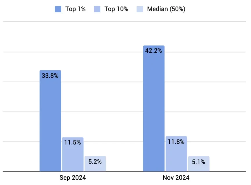 Growth in the share of sales generated by personalized recommendations across all segments