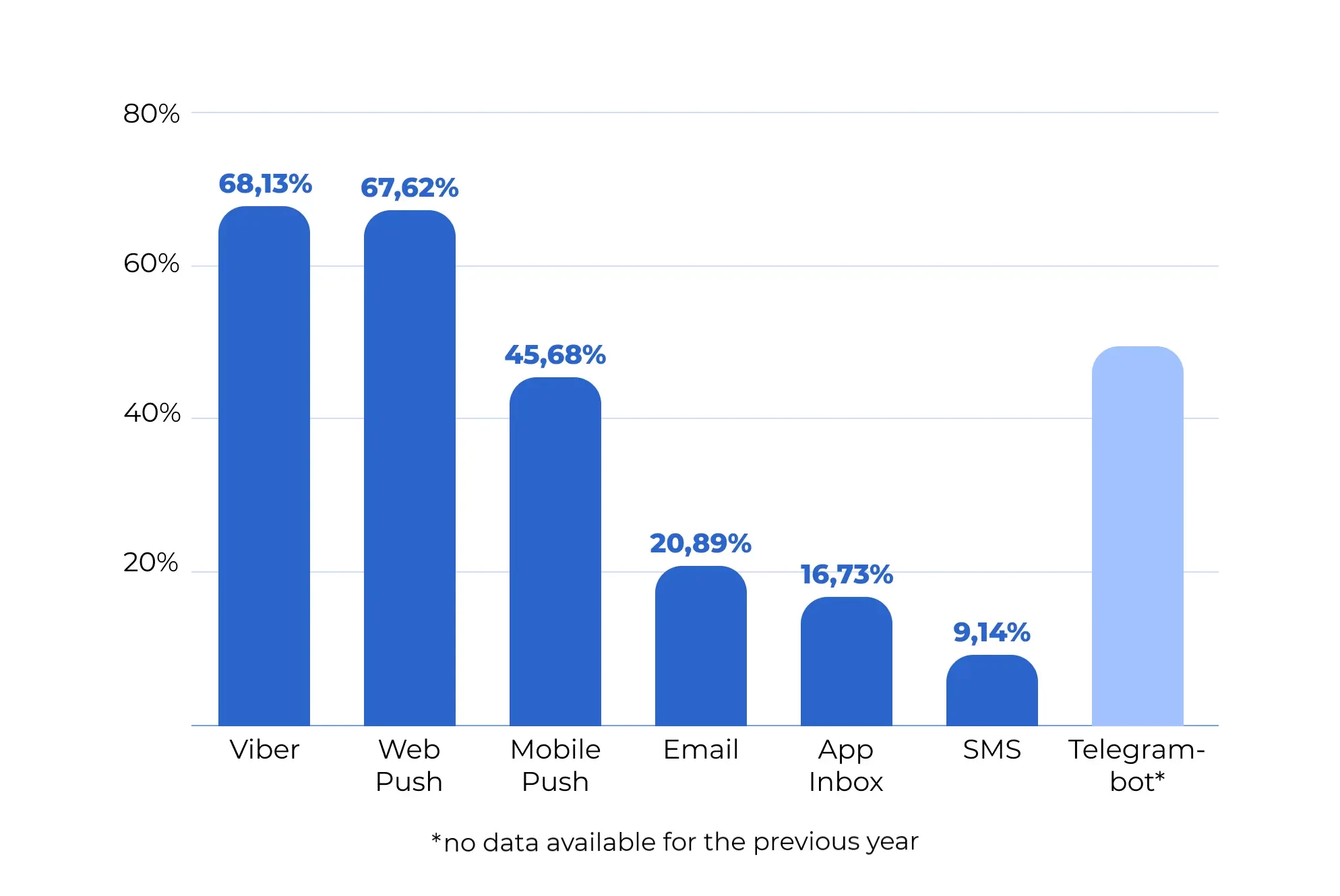 Growth in message volume on Black Friday 2024 vs. 2023 by communication channel