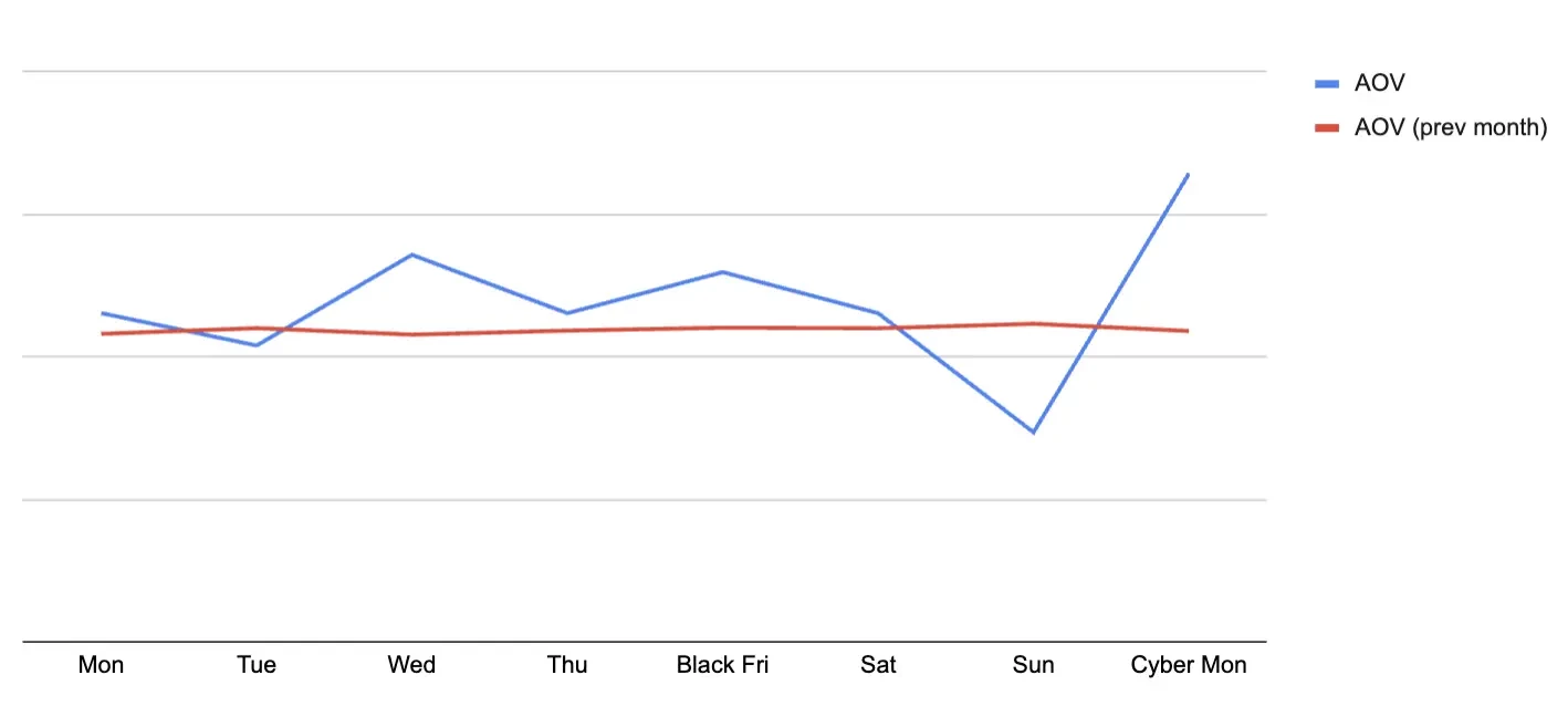Impact of Black Friday on Average Order Value (AOV)