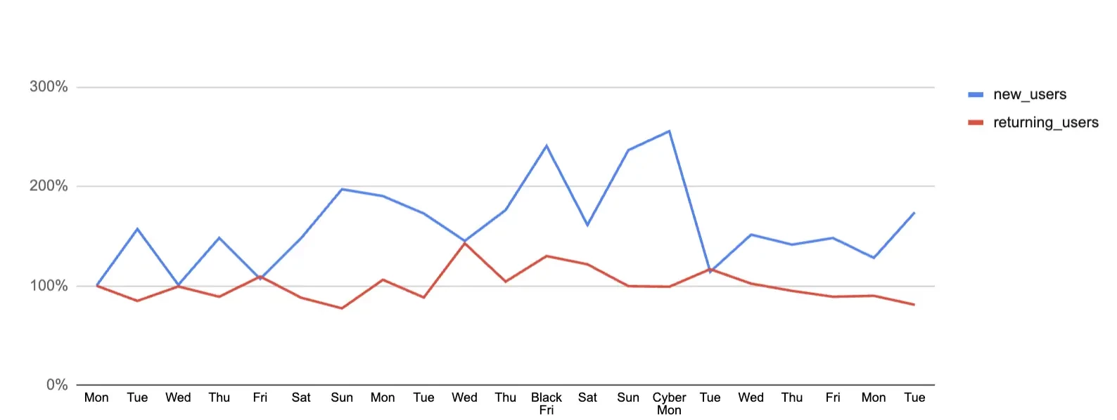 Impact of Black Friday on sales: new vs. returning customers