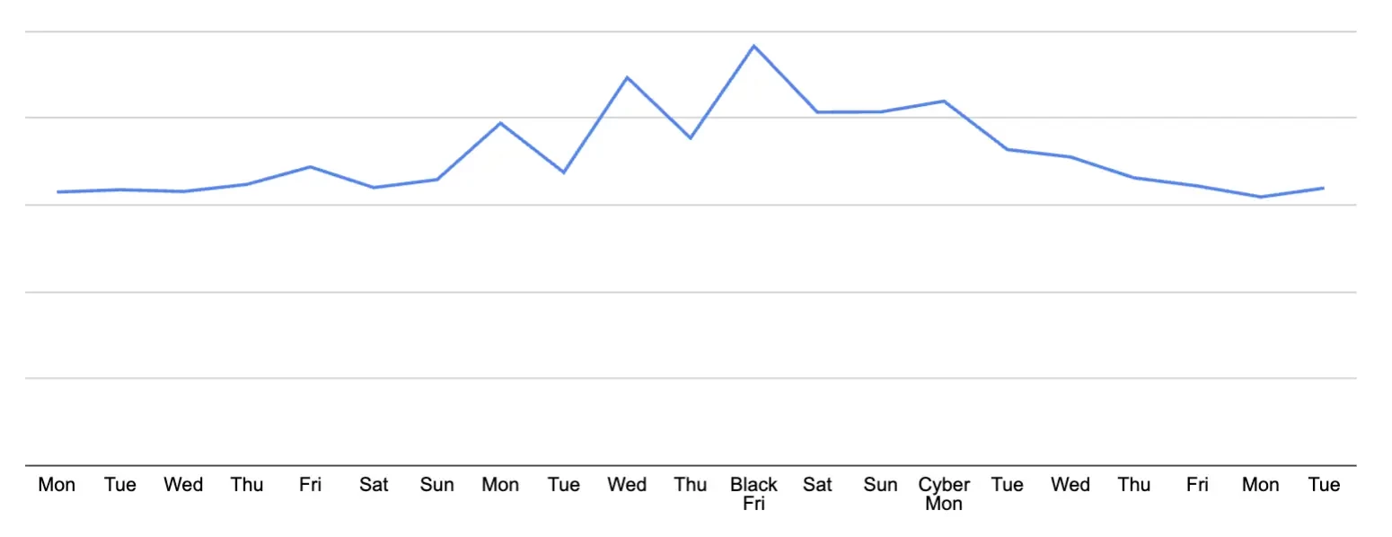 Impact of Black Friday on sales
