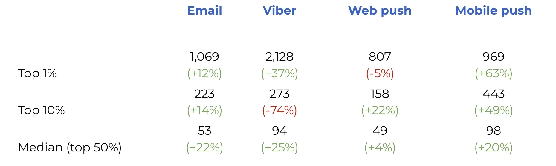 Number of monthly website/app visits per 1,000 contacts compared to off-season (Aug 2025)