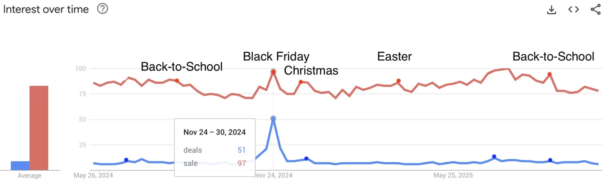 Search trends among USA audiences, May 26, 2024 – October 25, 2025 (Google Trends)