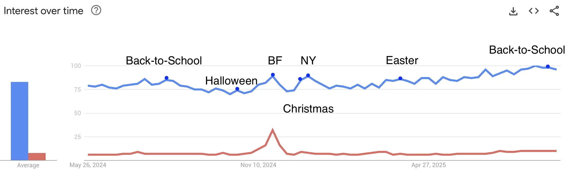 Search trends worldwide, May 26, 2024 – October 25, 2025 (Google Trends)