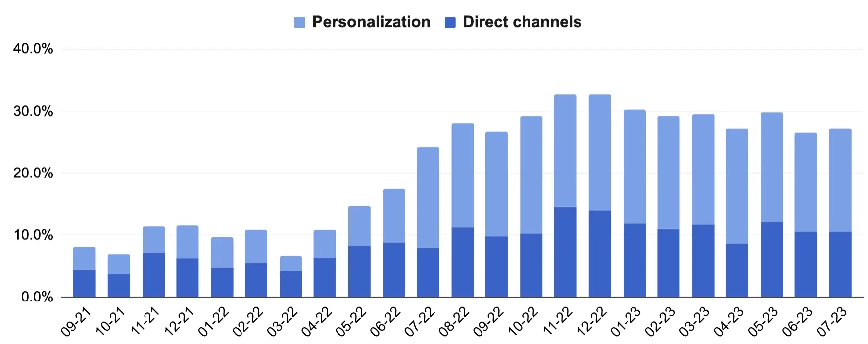 Share of sales from CDP: Yespo client example