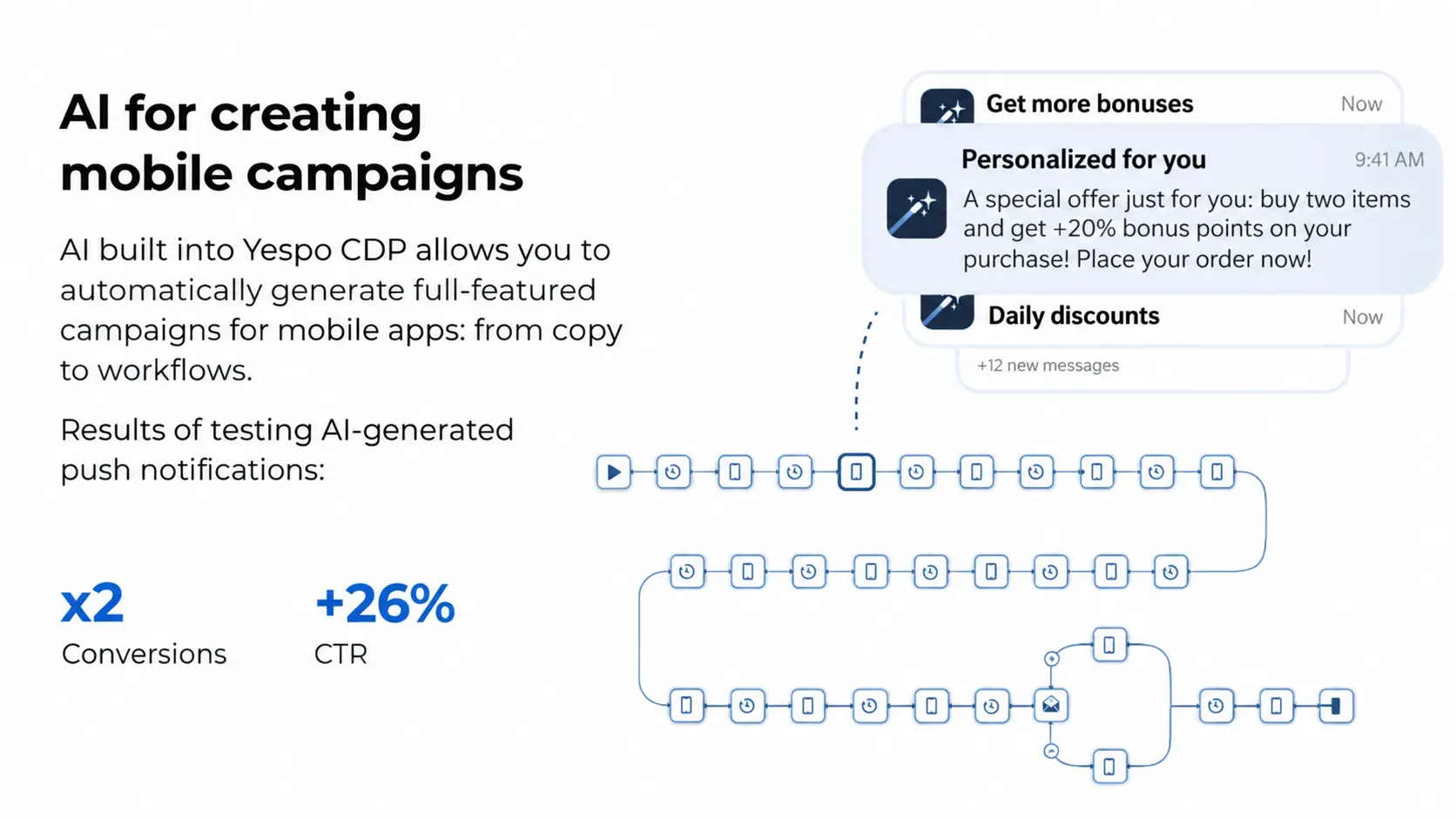 AI Capabilities for Creating Mobile Campaigns