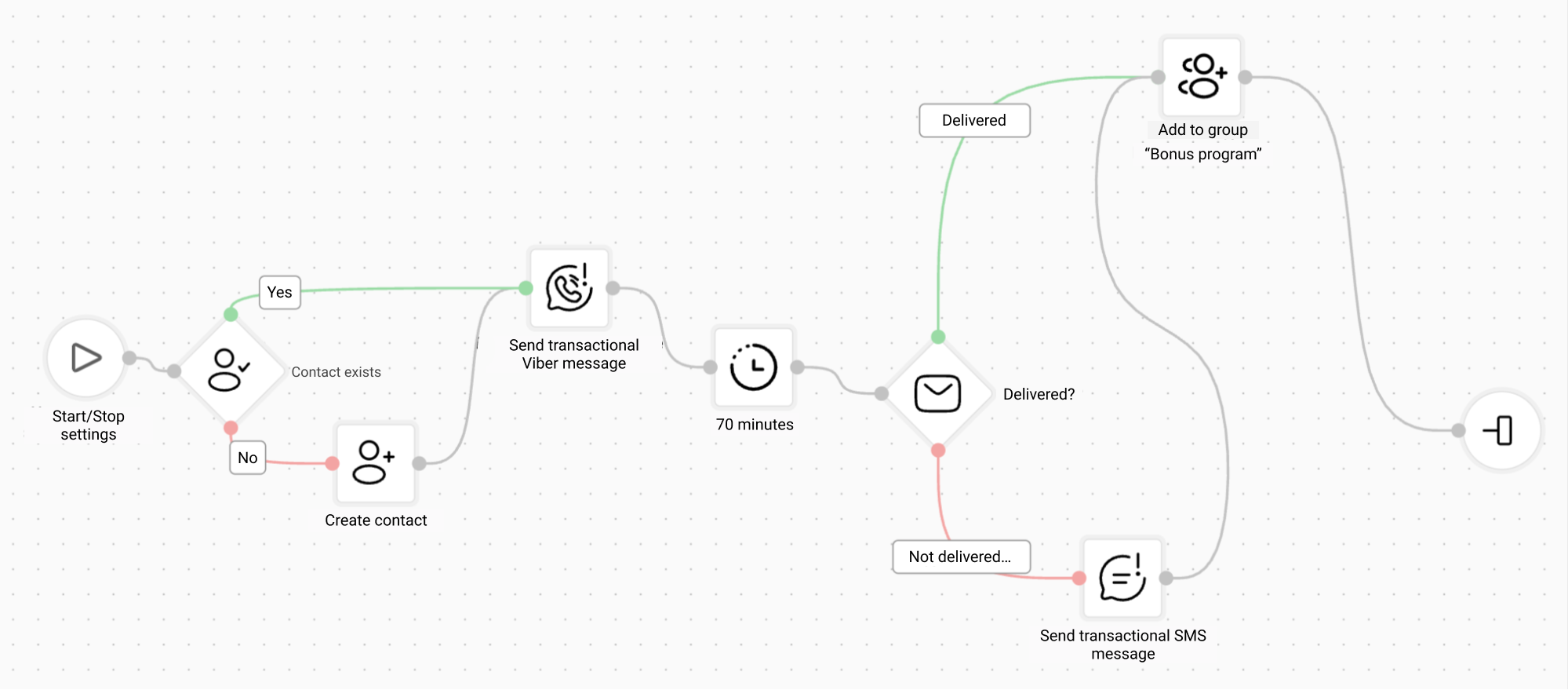 An example bonus-expiration reminder flow in Yespo